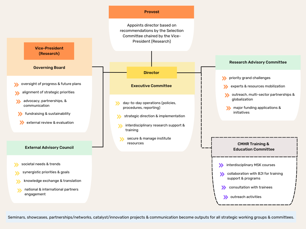 BJI org chart